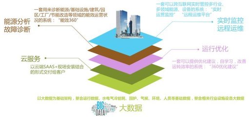 智能化與互聯網技術 構筑建筑綠色節能的智慧基石