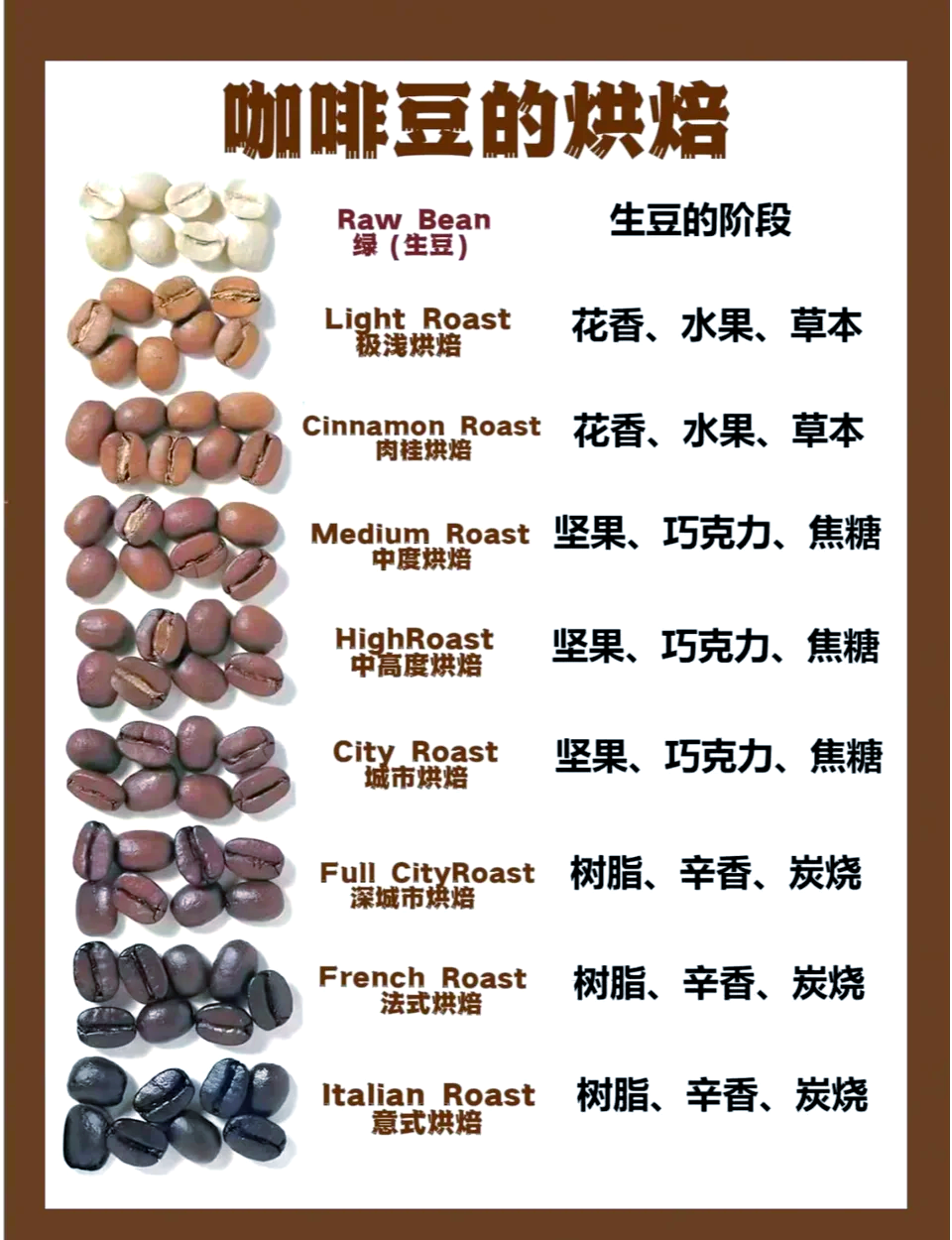咖啡豆烘焙指南 中度還是深度？